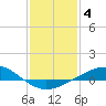 Caillou Boca tide chart for Tuesday, January 4, 2022