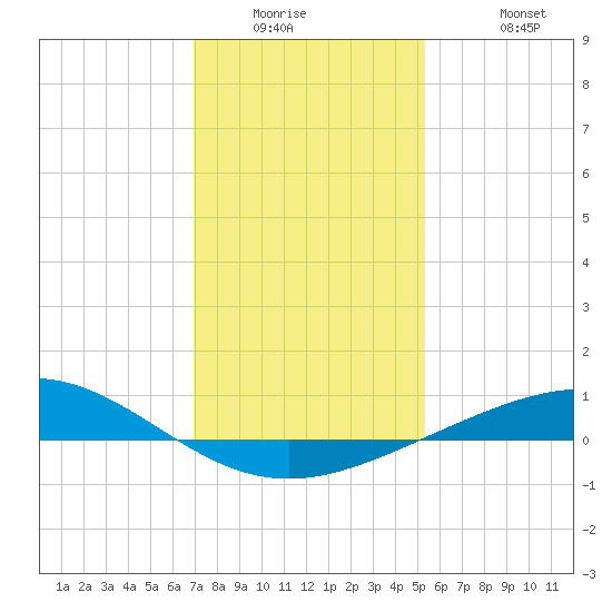 Caillou Boca tide chart for Wednesday, January 5, 2022