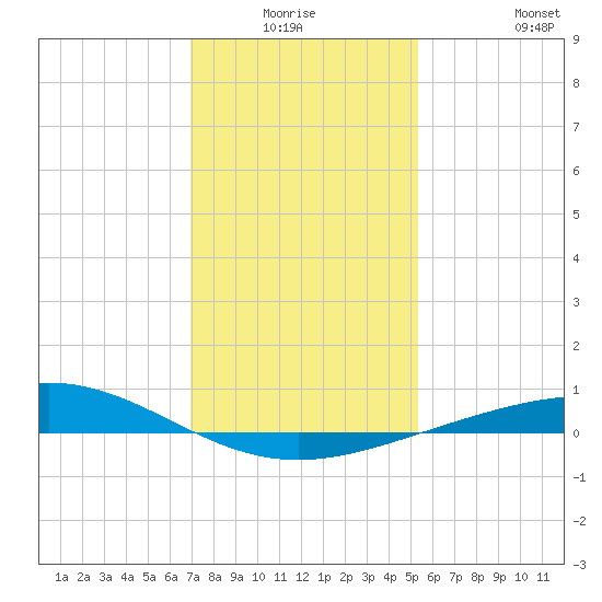 Caillou Boca tide chart for Thursday, January 6, 2022