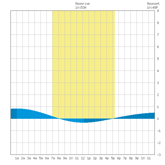 Caillou Boca tide chart for Friday, January 7, 2022