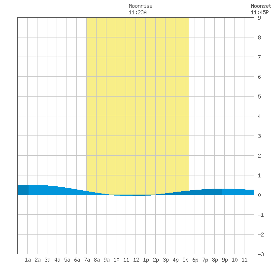 Caillou Boca tide chart for Saturday, January 8, 2022