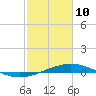 Caillou Boca tide chart for Thursday, February 10, 2022