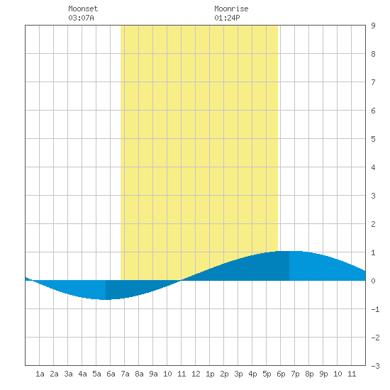 Caillou Boca tide chart for Friday, February 11, 2022