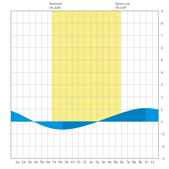 Caillou Boca tide chart for Tuesday, February 15, 2022