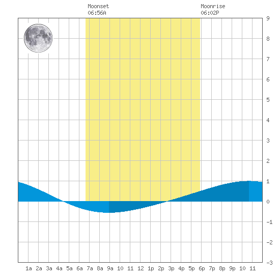 Caillou Boca tide chart for Wednesday, February 16, 2022