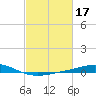 Caillou Boca tide chart for Thursday, February 17, 2022