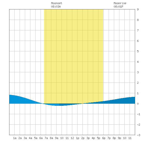 Caillou Boca tide chart for Friday, February 18, 2022