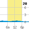 Caillou Boca tide chart for Sunday, February 20, 2022