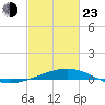 Caillou Boca tide chart for Wednesday, February 23, 2022