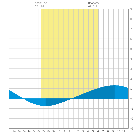 Caillou Boca tide chart for Monday, February 28, 2022