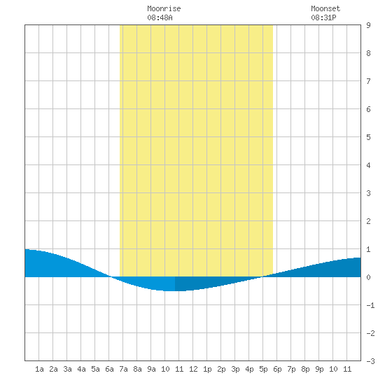 Caillou Boca tide chart for Thursday, February 3, 2022