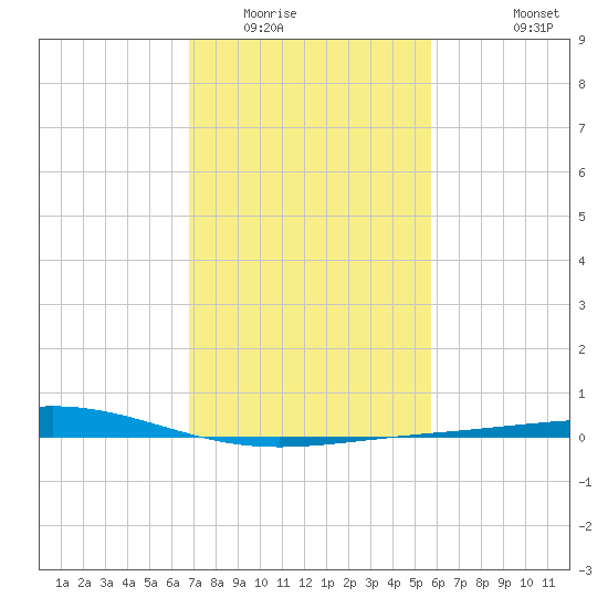 Caillou Boca tide chart for Friday, February 4, 2022