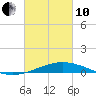 Caillou Boca tide chart for Thursday, March 10, 2022