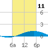 Caillou Boca tide chart for Friday, March 11, 2022