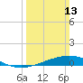 Caillou Boca tide chart for Sunday, March 13, 2022