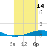Caillou Boca tide chart for Monday, March 14, 2022