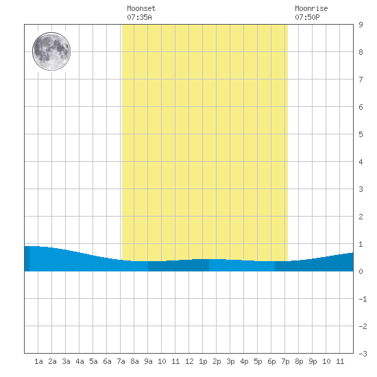 Caillou Boca tide chart for Friday, March 18, 2022
