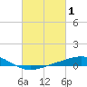 Caillou Boca tide chart for Tuesday, March 1, 2022