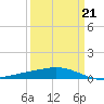 Caillou Boca tide chart for Monday, March 21, 2022