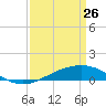 Caillou Boca tide chart for Saturday, March 26, 2022