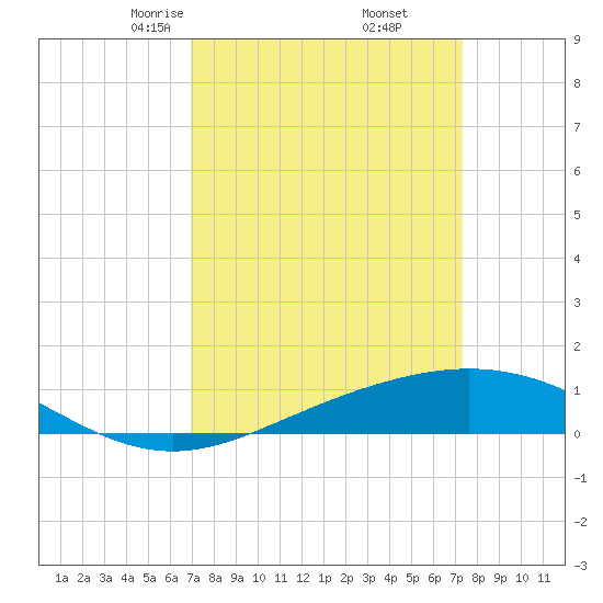 Caillou Boca tide chart for Sunday, March 27, 2022