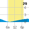 Caillou Boca tide chart for Tuesday, March 29, 2022