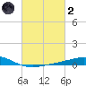 Caillou Boca tide chart for Wednesday, March 2, 2022