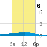 Caillou Boca tide chart for Sunday, March 6, 2022