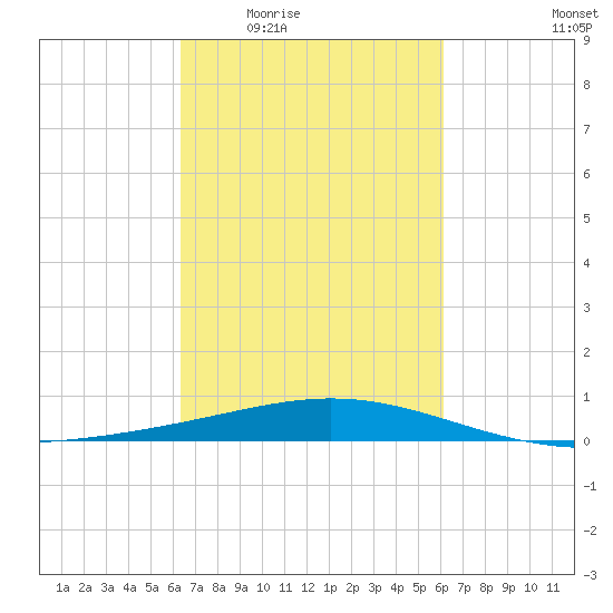 Caillou Boca tide chart for Monday, March 7, 2022