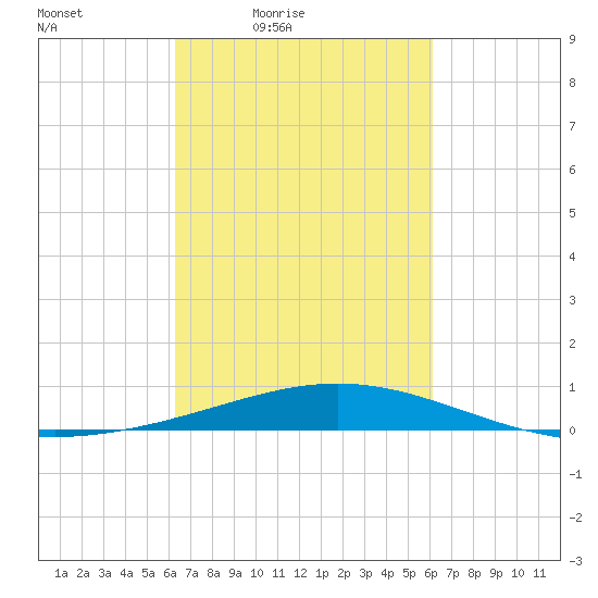Caillou Boca tide chart for Tuesday, March 8, 2022