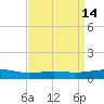 Caillou Boca tide chart for Thursday, April 14, 2022