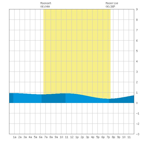 Caillou Boca tide chart for Friday, April 15, 2022