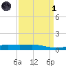 Caillou Boca tide chart for Friday, April 1, 2022