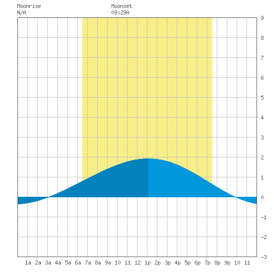 Caillou Boca tide chart for Wednesday, April 20, 2022