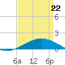 Caillou Boca tide chart for Friday, April 22, 2022