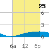 Caillou Boca tide chart for Monday, April 25, 2022