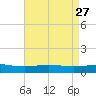 Caillou Boca tide chart for Wednesday, April 27, 2022