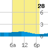 Caillou Boca tide chart for Thursday, April 28, 2022