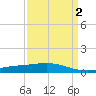 Caillou Boca tide chart for Saturday, April 2, 2022