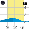 Caillou Boca tide chart for Saturday, April 30, 2022