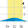 Caillou Boca tide chart for Monday, April 4, 2022