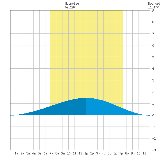 Caillou Boca tide chart for Tuesday, April 5, 2022
