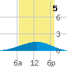 Caillou Boca tide chart for Tuesday, April 5, 2022