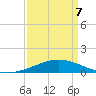 Caillou Boca tide chart for Thursday, April 7, 2022