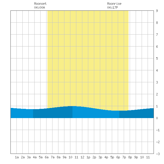 Caillou Boca tide chart for Thursday, May 12, 2022
