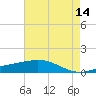Caillou Boca tide chart for Saturday, May 14, 2022