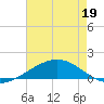 Caillou Boca tide chart for Thursday, May 19, 2022