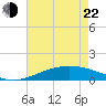 Caillou Boca tide chart for Sunday, May 22, 2022
