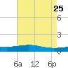 Caillou Boca tide chart for Wednesday, May 25, 2022