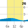 Caillou Boca tide chart for Thursday, May 26, 2022